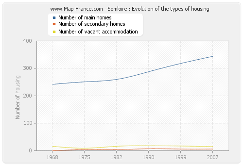 Somloire : Evolution of the types of housing