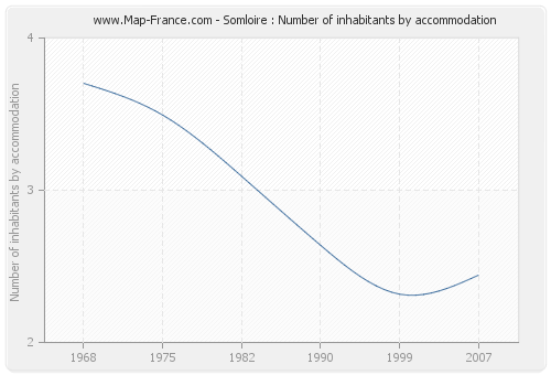 Somloire : Number of inhabitants by accommodation