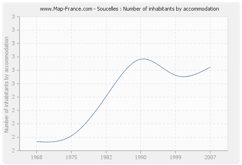 Soucelles : Number of inhabitants by accommodation