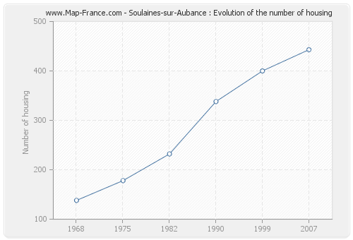 Soulaines-sur-Aubance : Evolution of the number of housing
