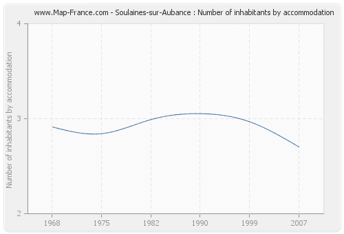 Soulaines-sur-Aubance : Number of inhabitants by accommodation