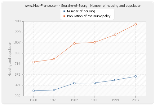 Soulaire-et-Bourg : Number of housing and population