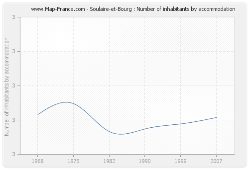 Soulaire-et-Bourg : Number of inhabitants by accommodation