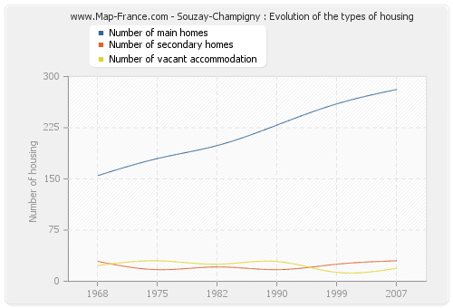 Souzay-Champigny : Evolution of the types of housing