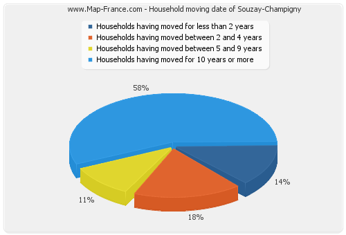 Household moving date of Souzay-Champigny