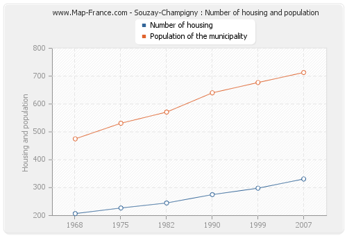 Souzay-Champigny : Number of housing and population