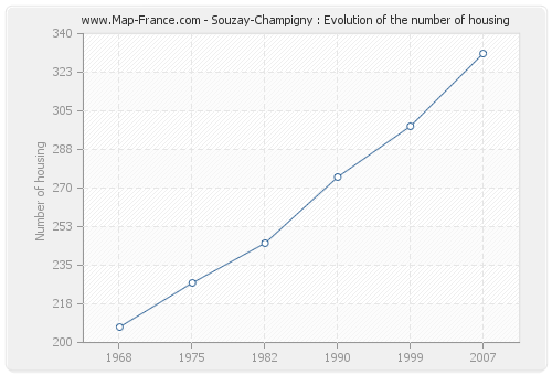 Souzay-Champigny : Evolution of the number of housing