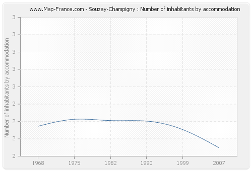 Souzay-Champigny : Number of inhabitants by accommodation