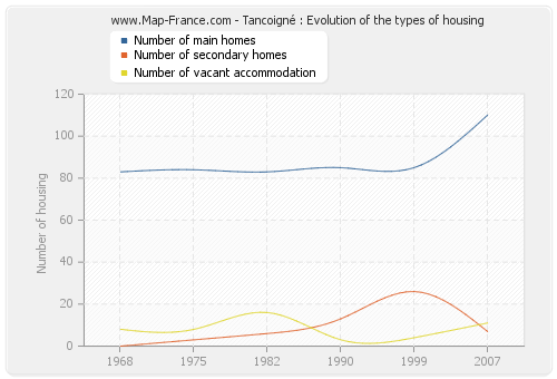 Tancoigné : Evolution of the types of housing