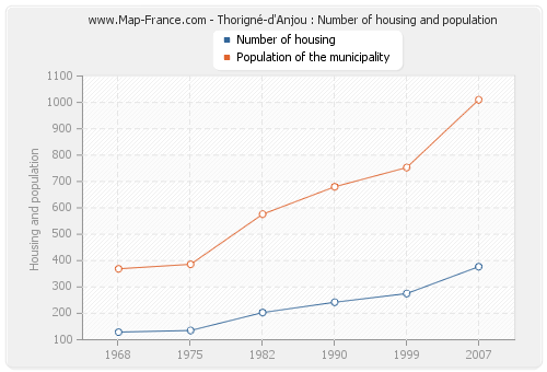 Thorigné-d'Anjou : Number of housing and population
