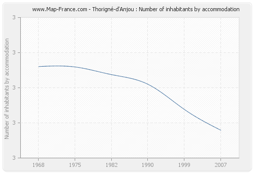 Thorigné-d'Anjou : Number of inhabitants by accommodation