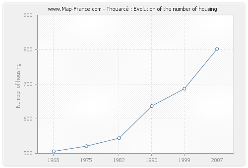 Thouarcé : Evolution of the number of housing