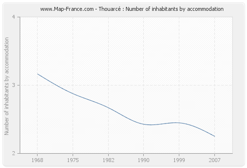 Thouarcé : Number of inhabitants by accommodation