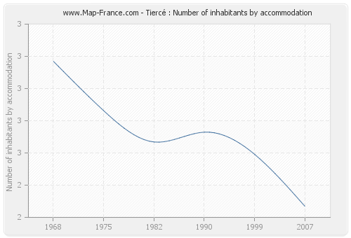 Tiercé : Number of inhabitants by accommodation