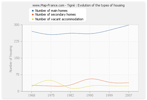 Tigné : Evolution of the types of housing