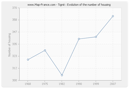Tigné : Evolution of the number of housing