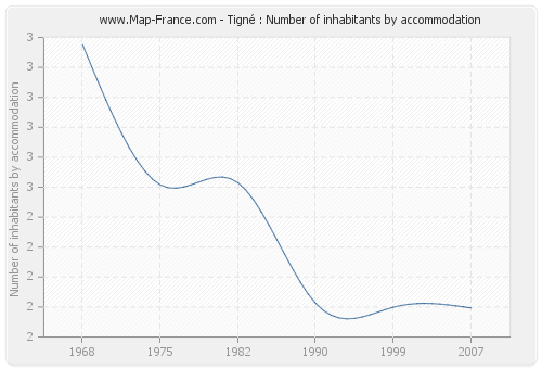 Tigné : Number of inhabitants by accommodation