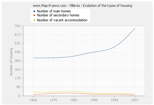 Tillières : Evolution of the types of housing
