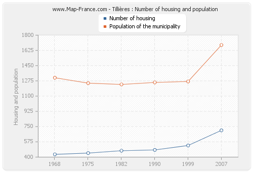 Tillières : Number of housing and population