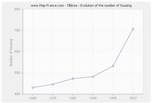Tillières : Evolution of the number of housing