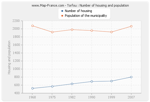 Torfou : Number of housing and population