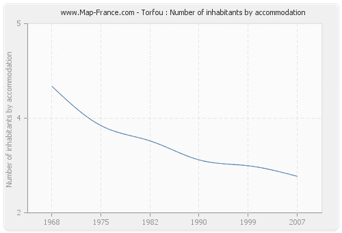 Torfou : Number of inhabitants by accommodation