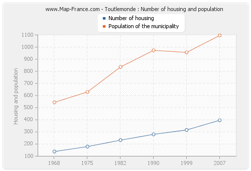 Toutlemonde : Number of housing and population