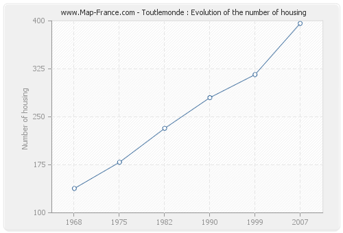 Toutlemonde : Evolution of the number of housing