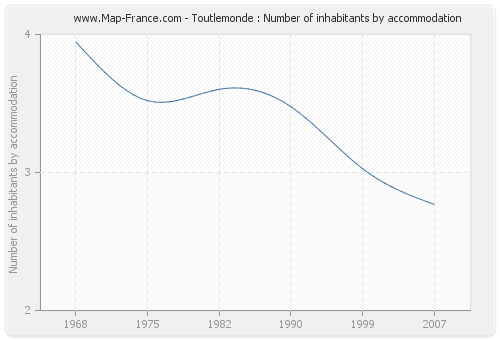 Toutlemonde : Number of inhabitants by accommodation