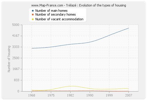 Trélazé : Evolution of the types of housing