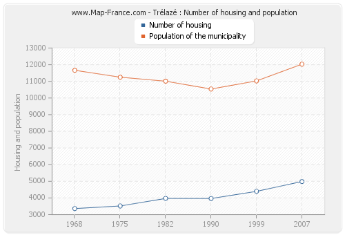 Trélazé : Number of housing and population