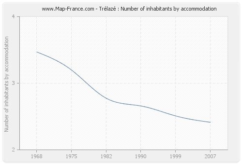 Trélazé : Number of inhabitants by accommodation