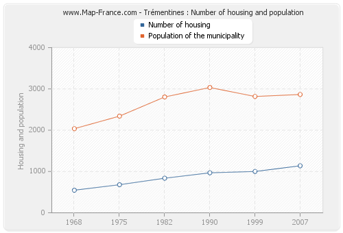 Trémentines : Number of housing and population