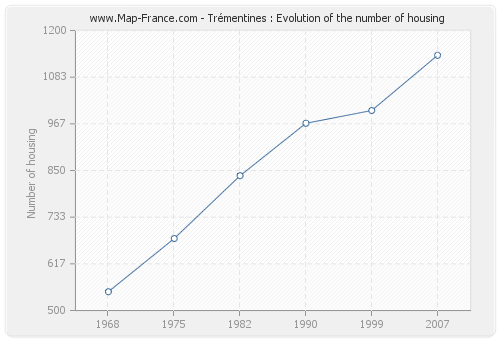 Trémentines : Evolution of the number of housing