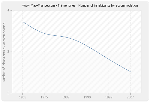 Trémentines : Number of inhabitants by accommodation