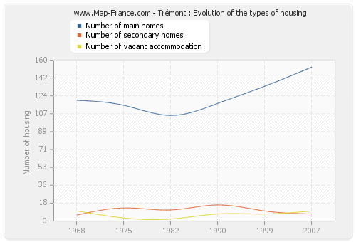 Trémont : Evolution of the types of housing