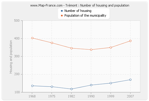 Trémont : Number of housing and population