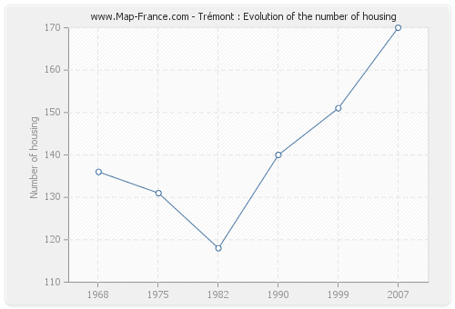 Trémont : Evolution of the number of housing