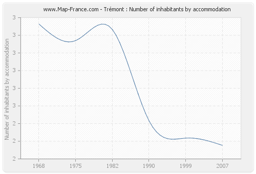 Trémont : Number of inhabitants by accommodation