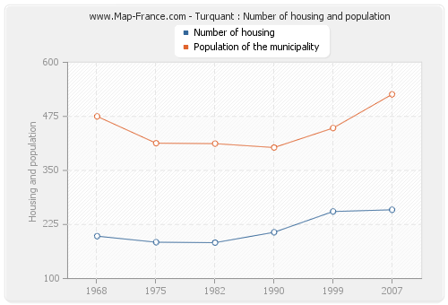 Turquant : Number of housing and population