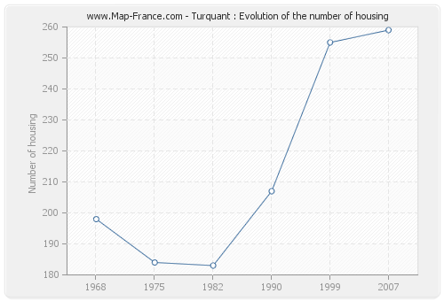 Turquant : Evolution of the number of housing