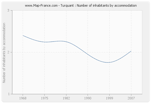 Turquant : Number of inhabitants by accommodation