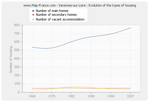 Varennes-sur-Loire : Evolution of the types of housing