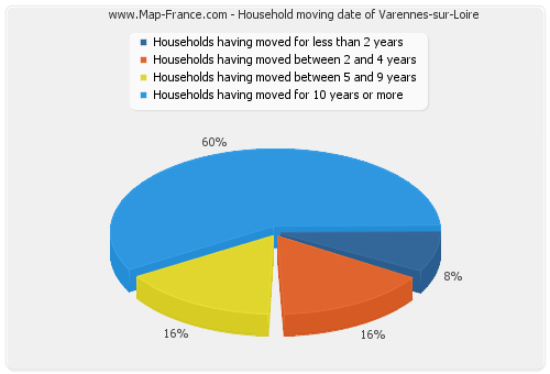 Household moving date of Varennes-sur-Loire