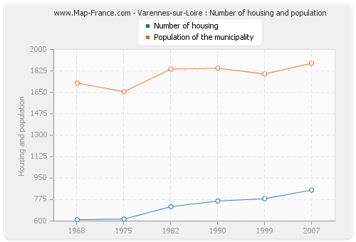 Varennes-sur-Loire : Number of housing and population