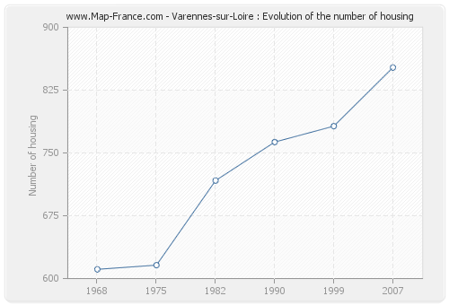 Varennes-sur-Loire : Evolution of the number of housing