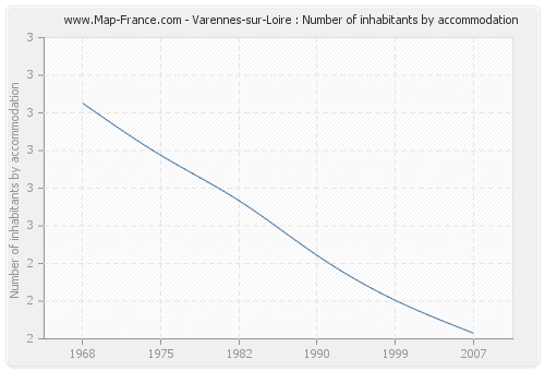 Varennes-sur-Loire : Number of inhabitants by accommodation