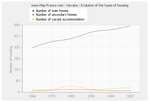 Varrains : Evolution of the types of housing