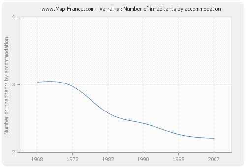 Varrains : Number of inhabitants by accommodation