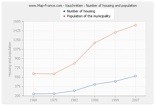 Vauchrétien : Number of housing and population